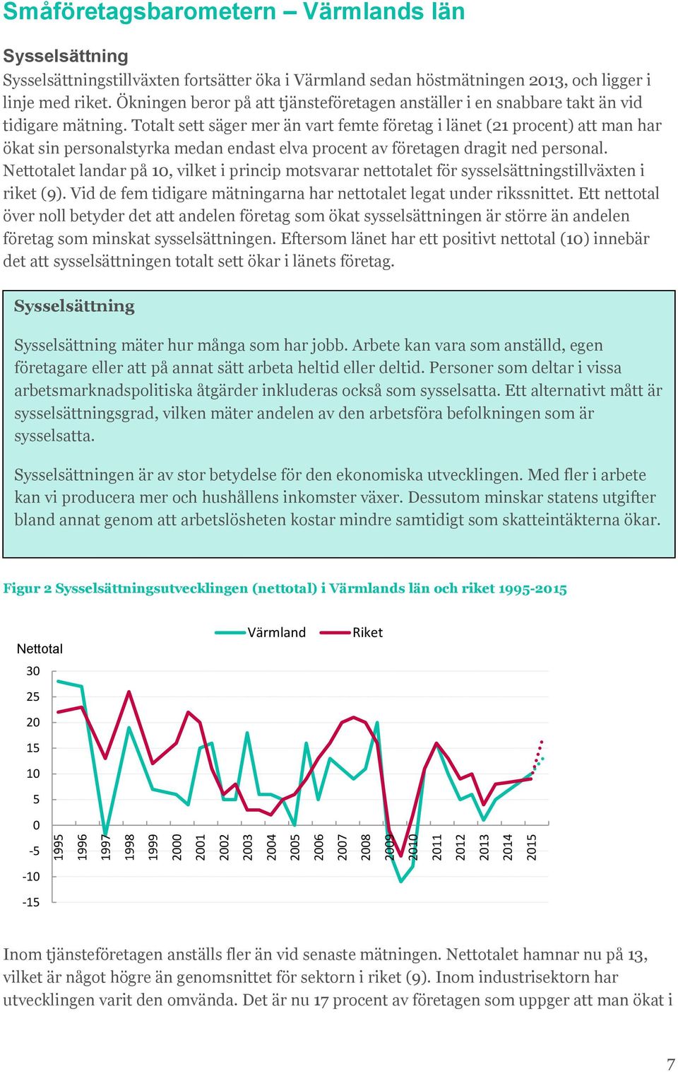 Totalt sett säger mer än vart femte företag i länet (21 procent) att man har ökat sin personalstyrka medan endast elva procent av företagen dragit ned personal.