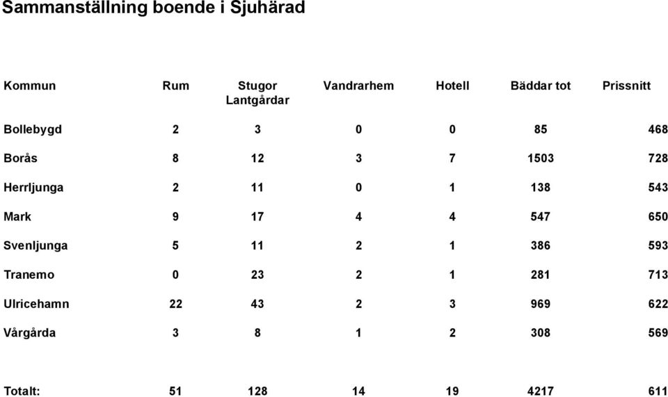 1 138 543 Mark 9 17 4 4 547 650 Svenljunga 5 11 2 1 386 593 Tranemo 0 23 2 1 281