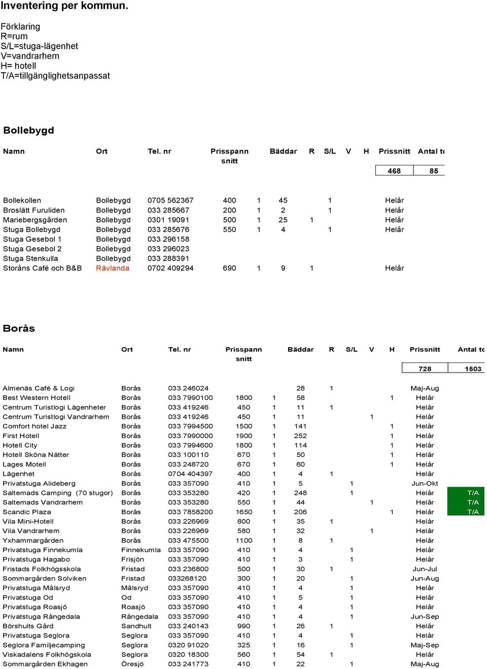 1 2 1 Helår Mariebergsgården Bollebygd 0301 19091 500 1 25 1 Helår Stuga Bollebygd Bollebygd 033 285676 550 1 4 1 Helår Stuga Gesebol 1 Bollebygd 033 296158 Stuga Gesebol 2 Bollebygd 033 296023 Stuga