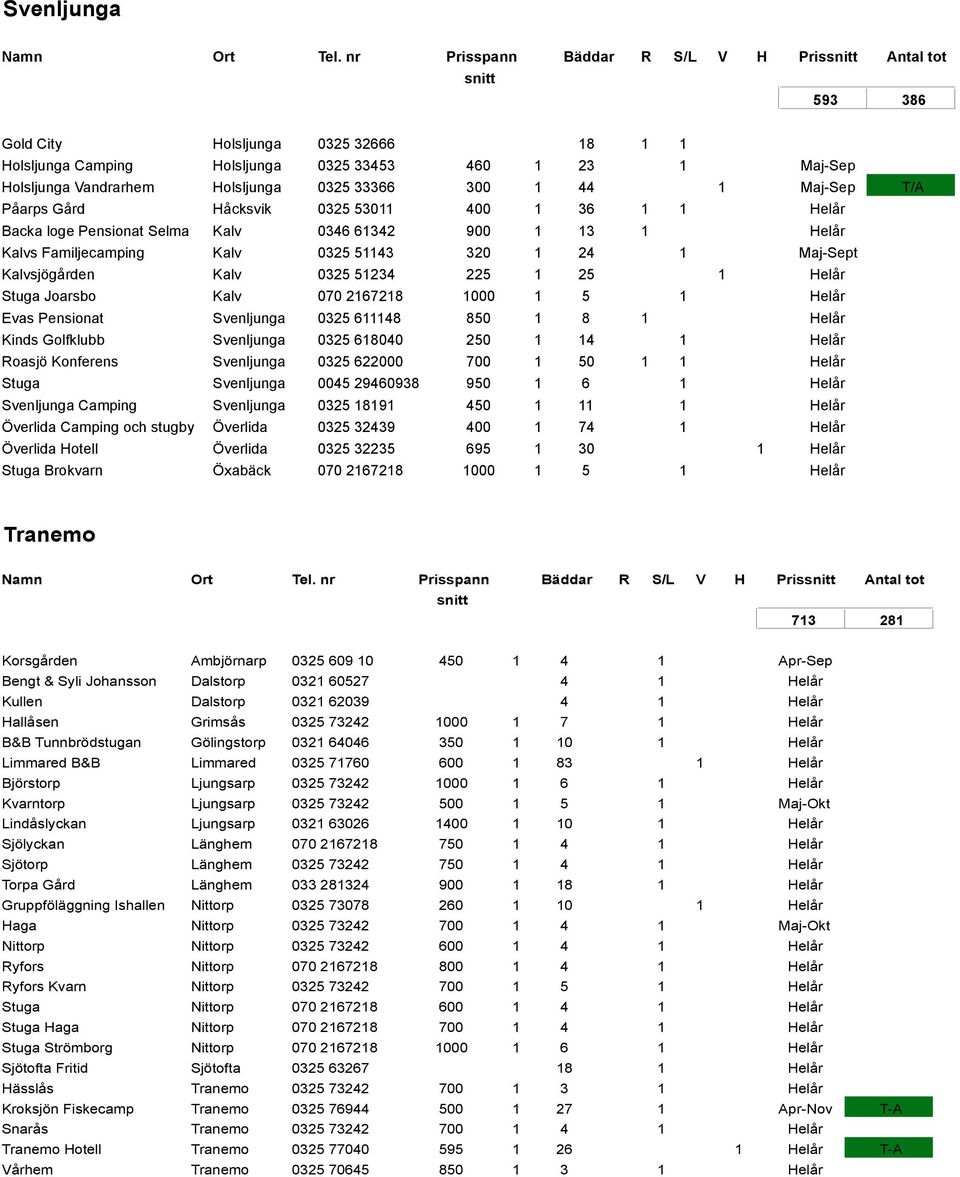 Helår Stuga Joarsbo Kalv 070 2167218 1000 1 5 1 Helår Evas Pensionat Svenljunga 0325 611148 850 1 8 1 Helår Kinds Golfklubb Svenljunga 0325 618040 250 1 14 1 Helår Roasjö Konferens Svenljunga 0325