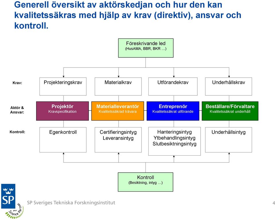 Kravspecifikation Materialleverantör Kvalitetssäkrad trävara Entreprenör Kvalitetssäkrat utförande Beställare/Förvaltare Kvalitetssäkrat