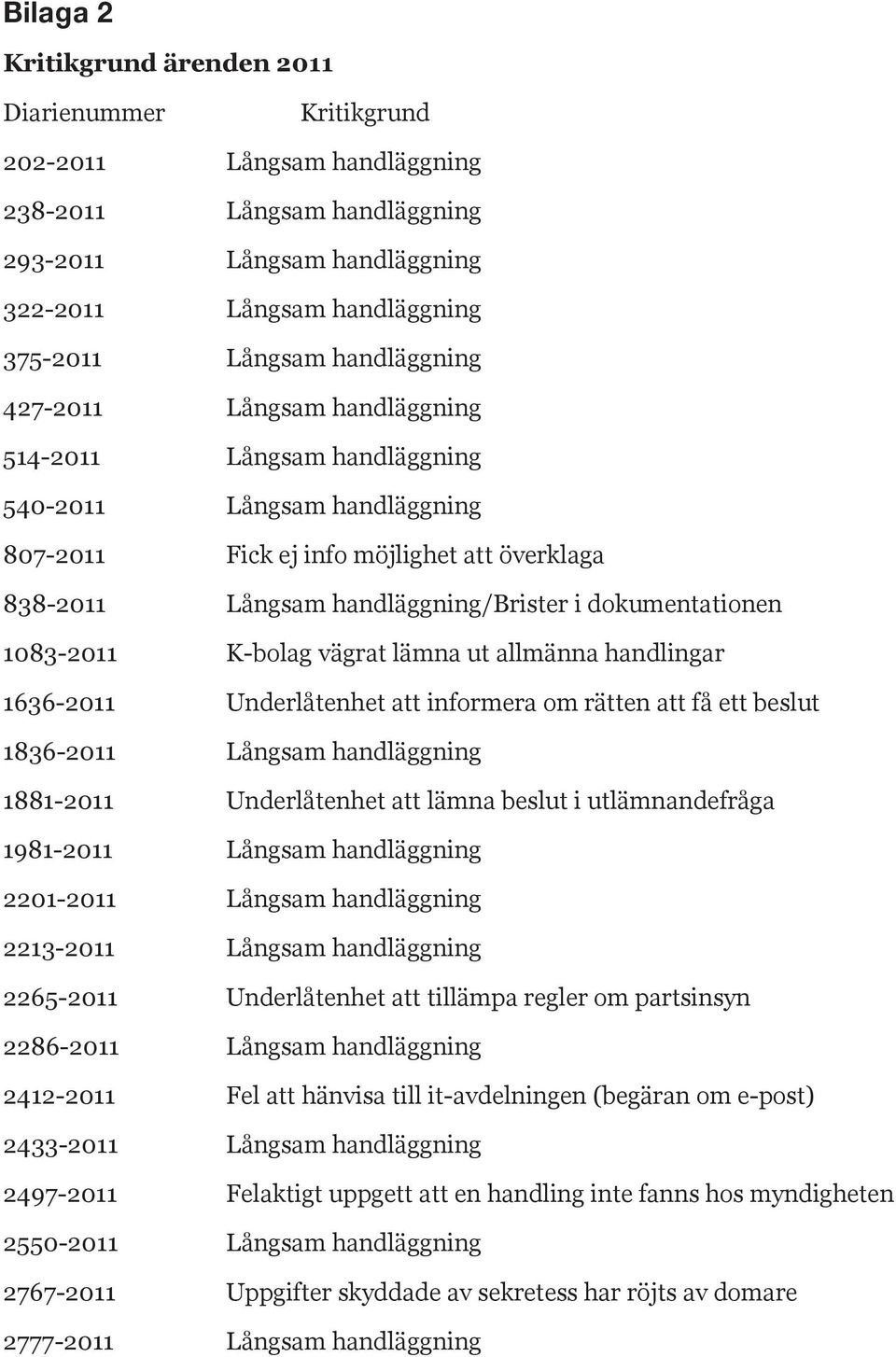 dokumentationen 1083-2011 K-bolag vägrat lämna ut allmänna handlingar 1636-2011 Underlåtenhet att informera om rätten att få ett beslut 1836-2011 Långsam handläggning 1881-2011 Underlåtenhet att