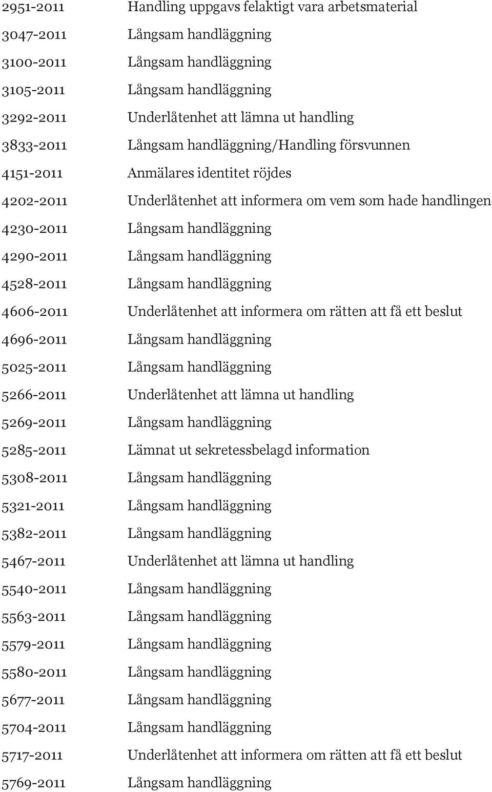 Långsam handläggning 4528-2011 Långsam handläggning 4606-2011 Underlåtenhet att informera om rätten att få ett beslut 4696-2011 Långsam handläggning 5025-2011 Långsam handläggning 5266-2011