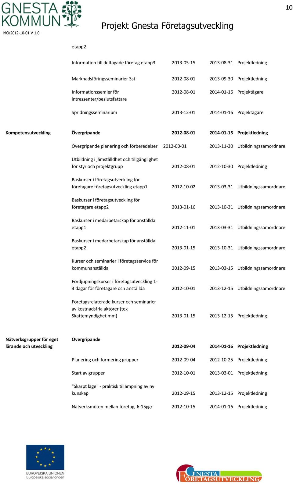 Övergripande planering och förberedelser 2012-00-01 2013-11-30 Utbildningssamordnare Utbildning i jämställdhet och tillgänglighet för styr och projektgrupp 2012-08-01 2012-10-30 Projektledning