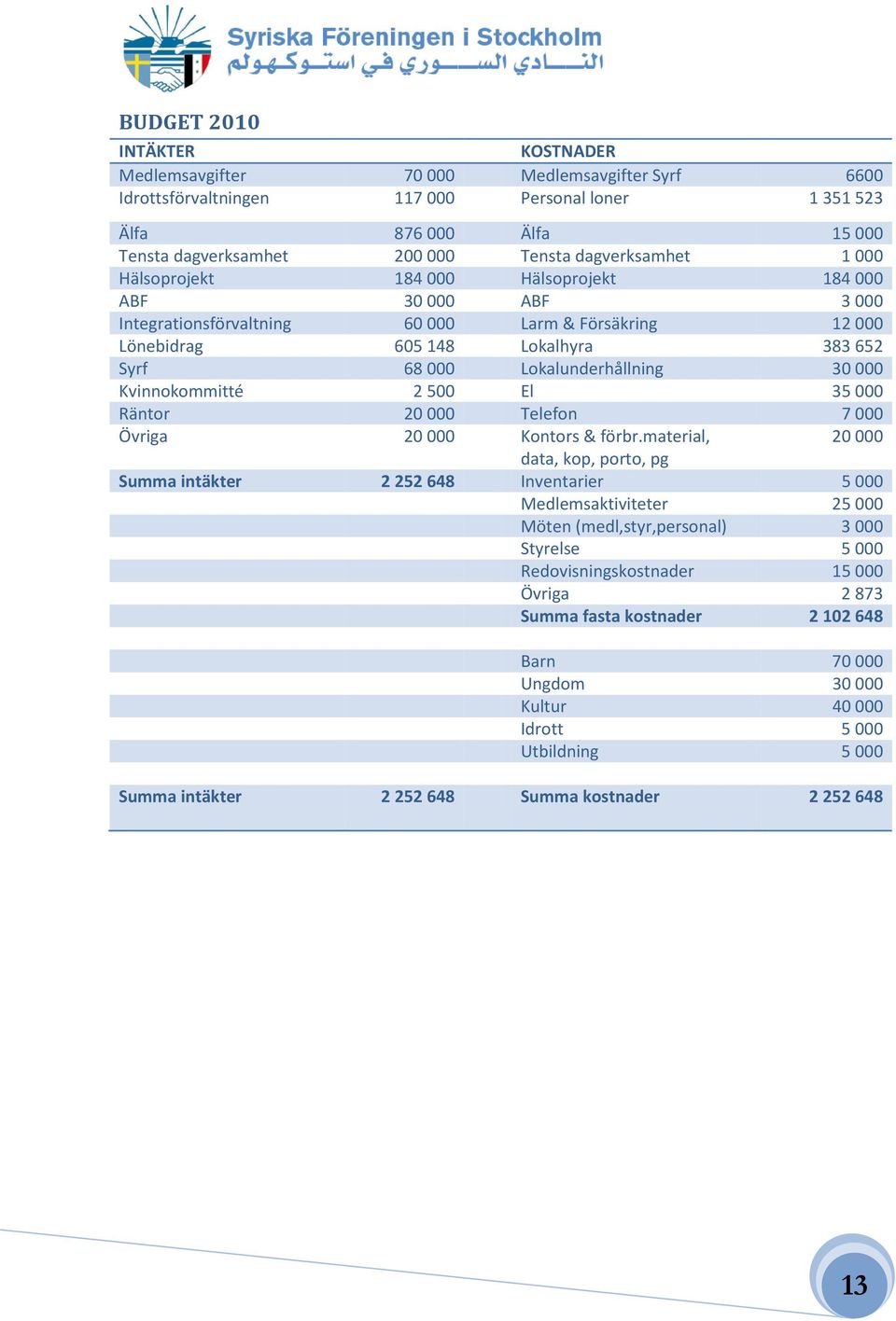 Lokalunderhållning 30 000 Kvinnokommitté 2 500 El 35 000 Räntor 20 000 Telefon 7 000 Övriga 20 000 Kontors & förbr.