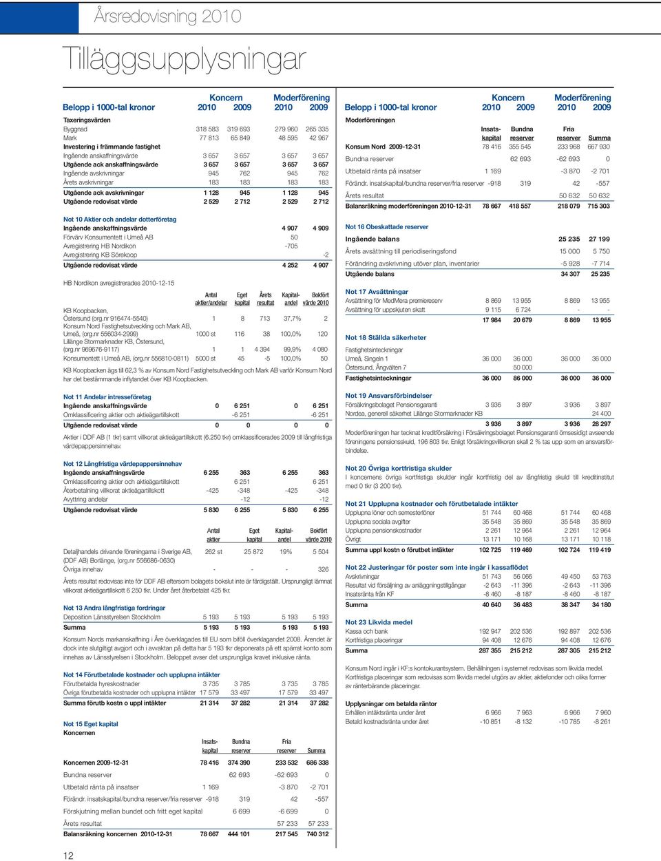 3 657 Ingående avskrivningar 945 762 945 762 Årets avskrivningar 183 183 183 183 Utgående ack avskrivningar 1 128 945 1 128 945 Utgående redovisat värde 2 529 2 712 2 529 2 712 Not 10 Aktier och