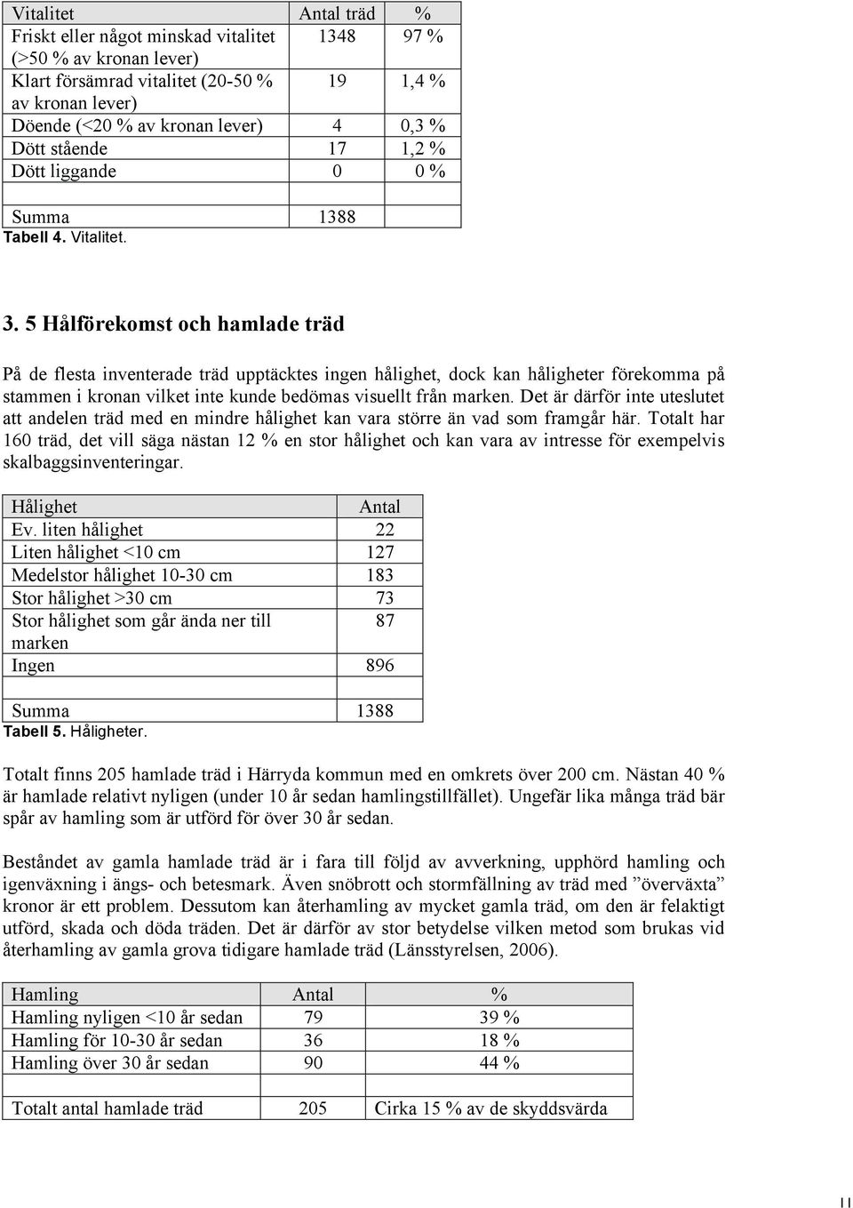 5 Hålförekomst och hamlade träd På de flesta inventerade träd upptäcktes ingen hålighet, dock kan håligheter förekomma på stammen i kronan vilket inte kunde bedömas visuellt från marken.