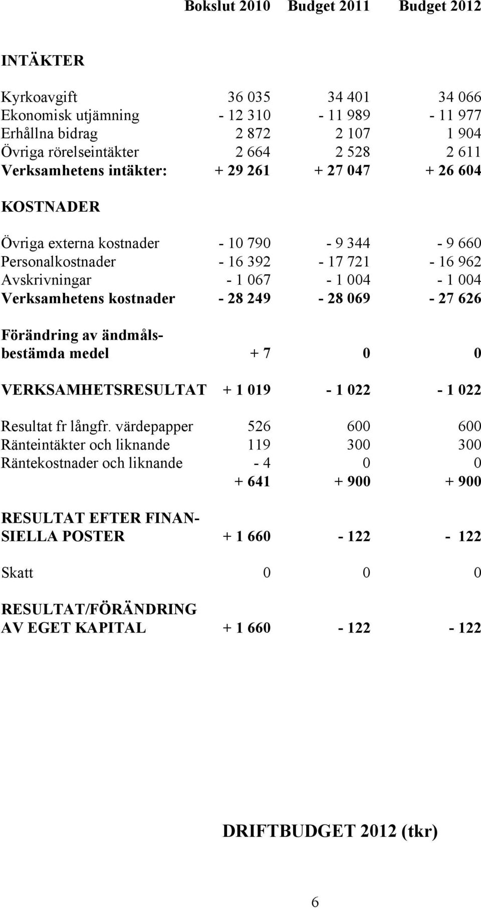 069-27 626 Förändring av ändmålsbestämda medel + 7 0 0 VERKSAMHETSRESULTAT + 1 019-1 022-1 022 Resultat fr långfr.