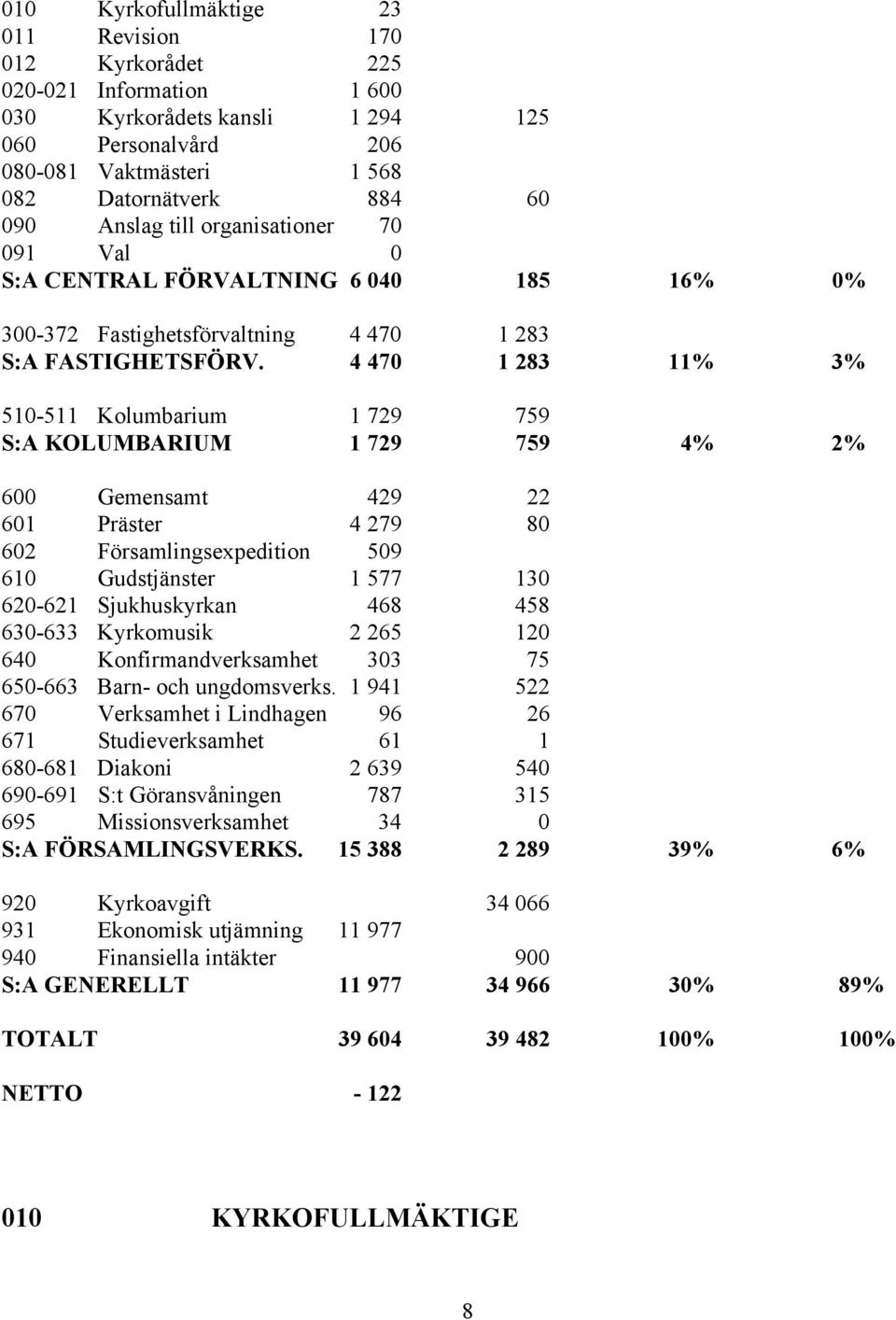 4 470 1 283 11% 3% 510-511 Kolumbarium 1 729 759 S:A KOLUMBARIUM 1 729 759 4% 2% 600 Gemensamt 429 22 601 Präster 4 279 80 602 Församlingsexpedition 509 610 Gudstjänster 1 577 130 620-621