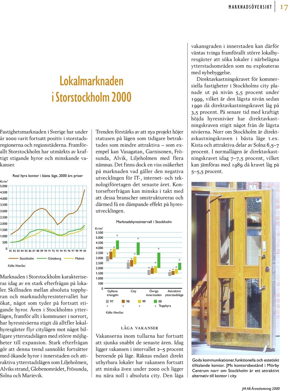 000 500 0 Real hyra kontor i bästa läge, 2000 års priser 81 82 83 84 85 86 87 88 89 90 91 92 93 94 95 96 97 98 99 00 Källa: NewSec Stockholm Marknaden i Storstockholm karakteriseras idag av en stark