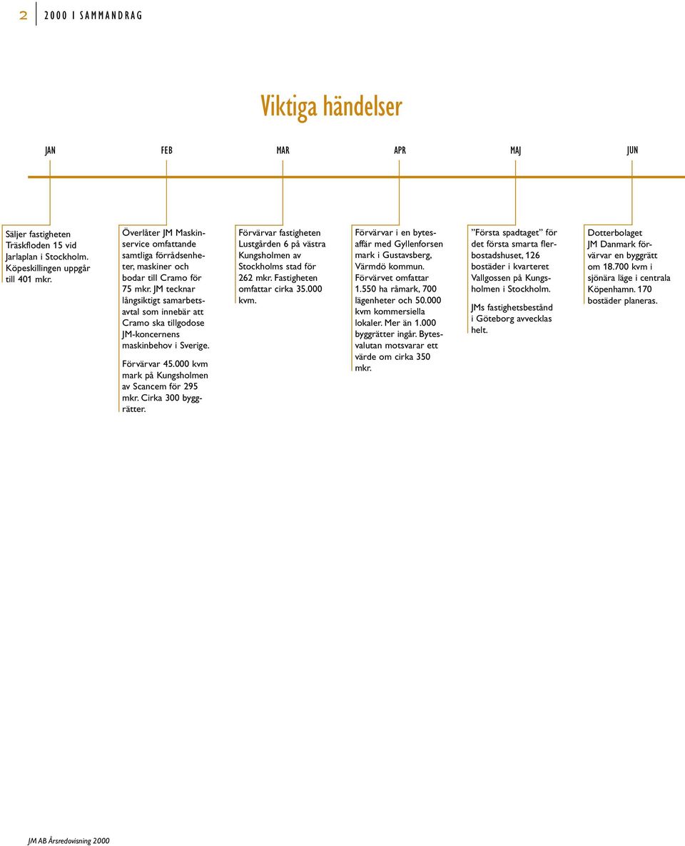 JM tecknar långsiktigt samarbetsavtal som innebär att Cramo ska tillgodose JM-koncernens maskinbehov i Sverige. Förvärvar 45.000 kvm mark på Kungsholmen av Scancem för 295 mkr. Cirka 300 byggrätter.