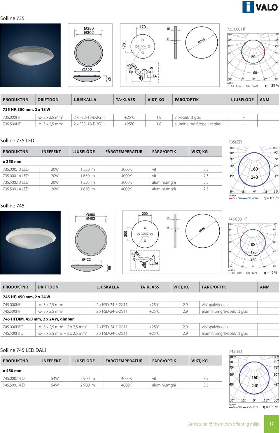 500HF -o- 3 x 2,5 mm 2 2 x FSD-18-E-2G11 +25 C 1,8 aluminiumgrå/opalvitt glas Solline 735 LED PRODUKTNR INEFFEKT LJUSFLÖDE FÄRGTEMPERATUR FÄRG/OPTIK VIKT, KG 735LED 105 105 ø 350 mm 735.000.