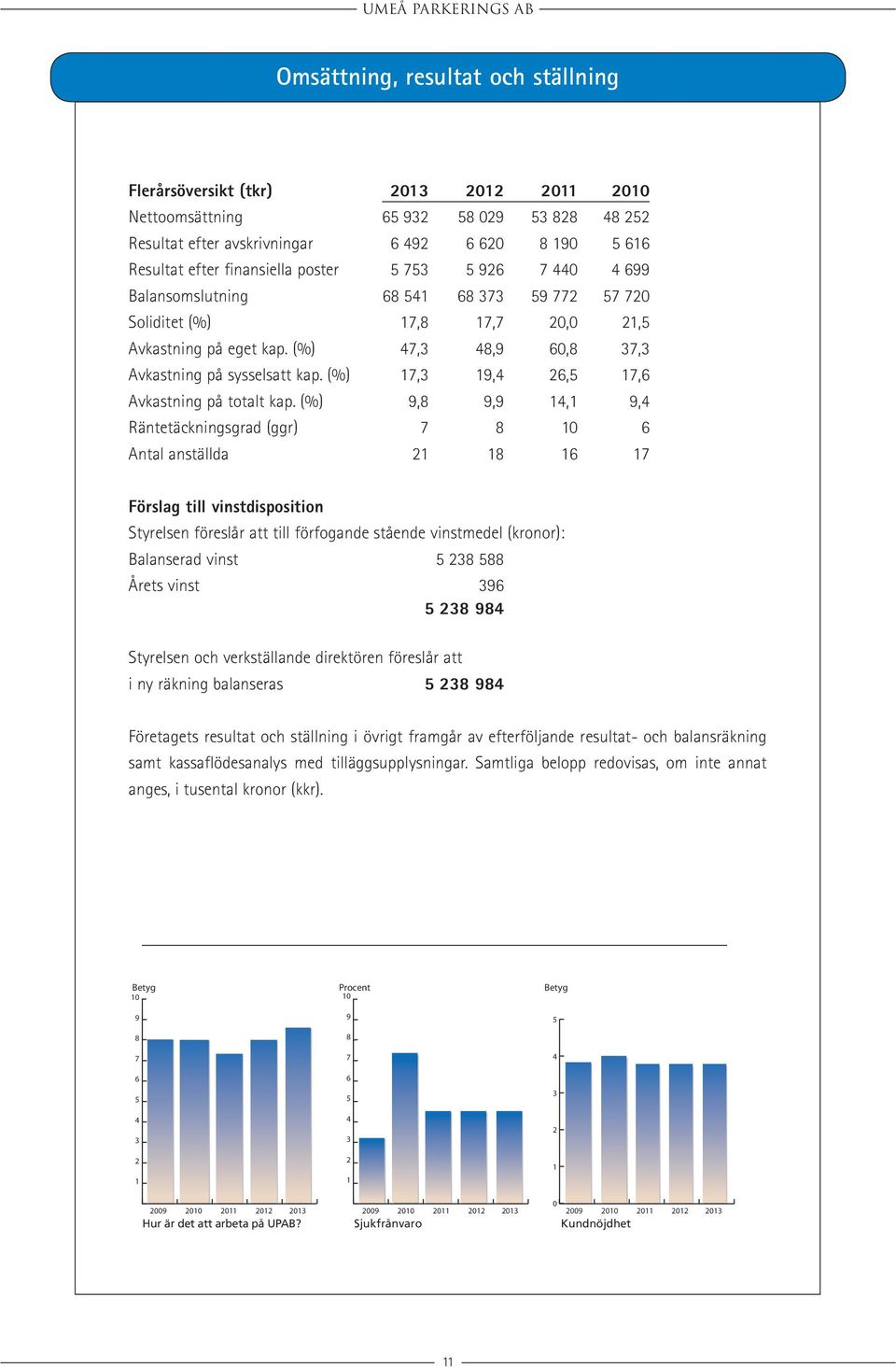 (%) 17,3 19,4 26,5 17,6 Avkastning på totalt kap.