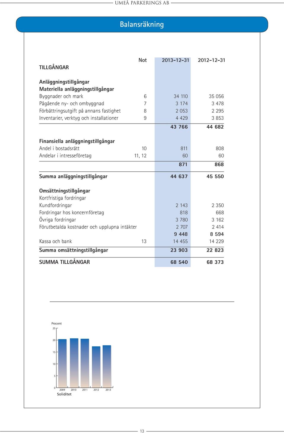 intresseföretag 11, 12 60 60 871 868 Summa anläggningstillgångar 44 637 45 550 Omsättningstillgångar Kortfristiga fordringar Kundfordringar 2 143 2 350 Fordringar hos koncernföretag 818 668 Övriga