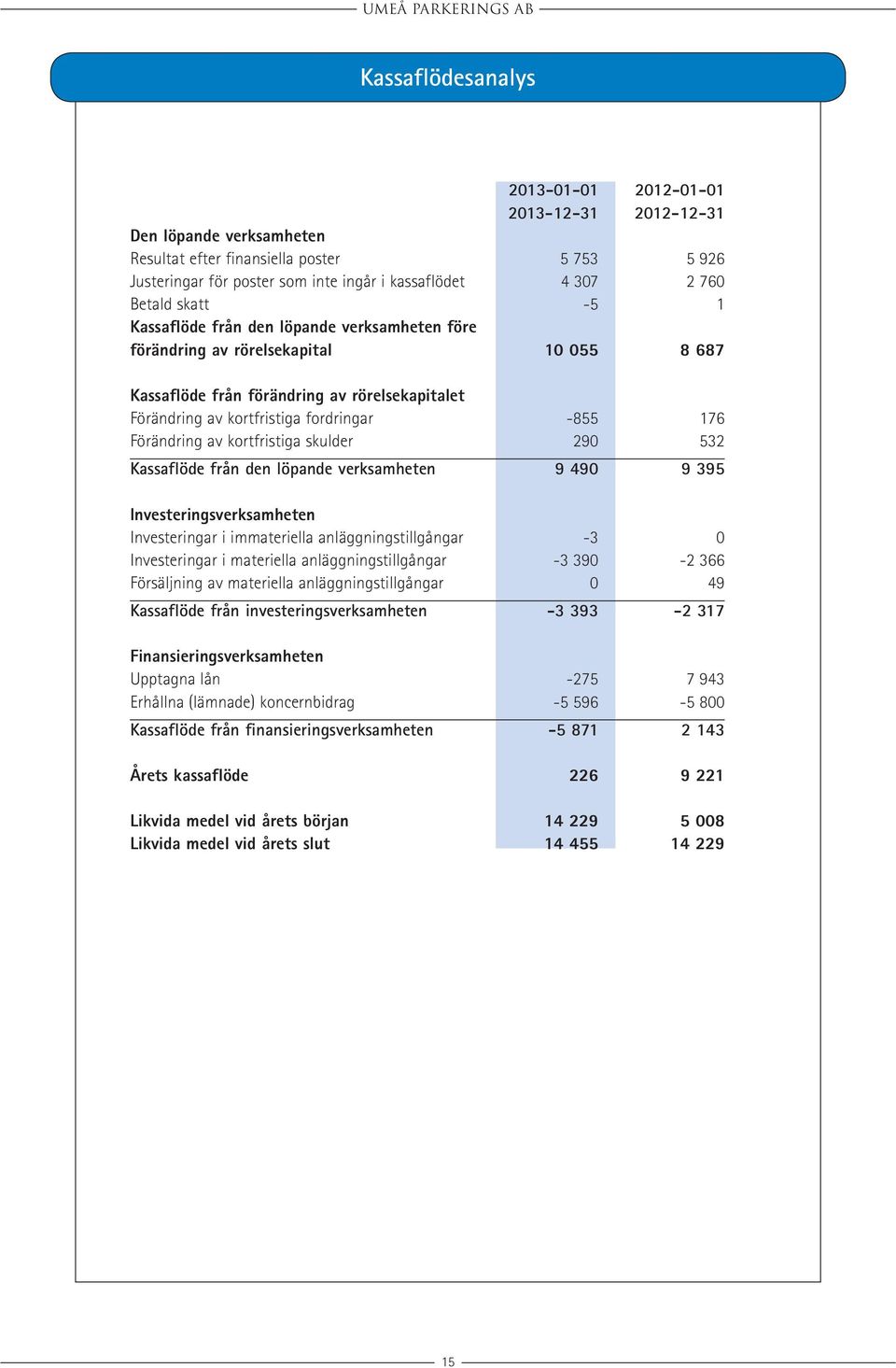 Förändring av kortfristiga skulder 290 532 Kassaflöde från den löpande verksamheten 9 490 9 395 Investeringsverksamheten Investeringar i immateriella anläggningstillgångar -3 0 Investeringar i