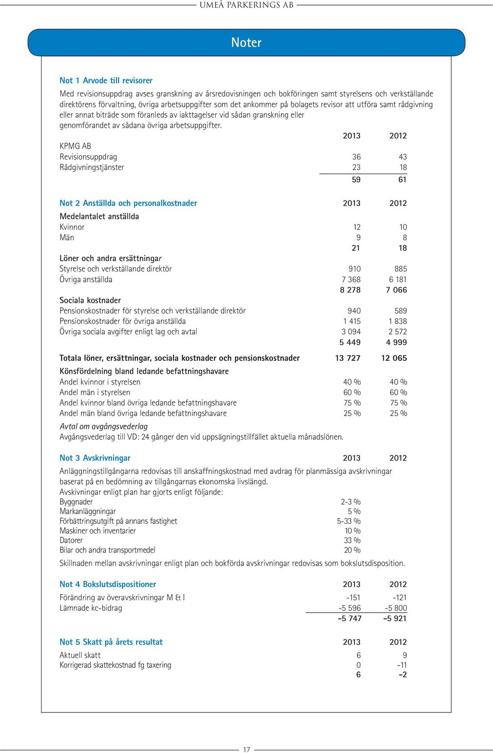 2013 2012 KPMG AB Revisionsuppdrag 36 43 Rådgivningstjänster 23 18 59 61 Not 2 Anställda och personalkostnader 2013 2012 Medelantalet anställda Kvinnor 12 10 Män 9 8 21 18 Löner och andra