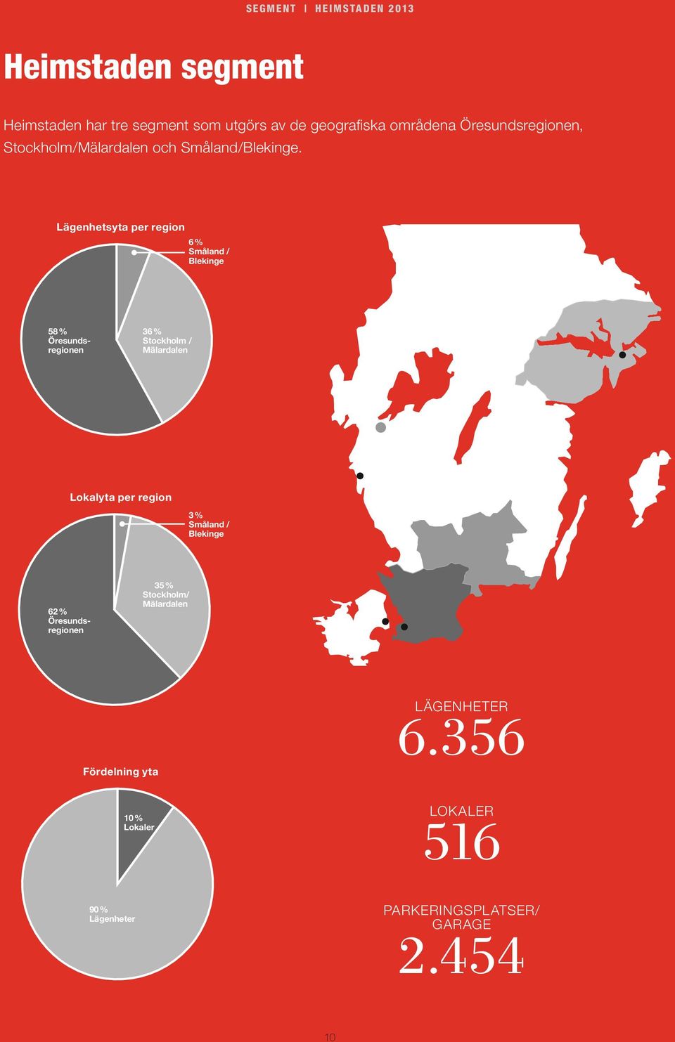 Lägenhetsyta per region 6 % Småland / Blekinge 58 % Öresundsregionen 36 % Stockholm / Mälardalen Lokalyta per region