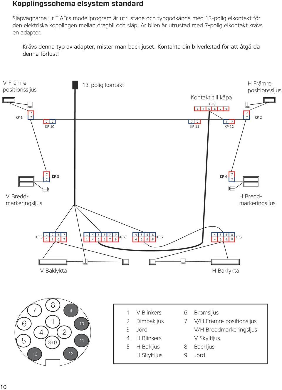 V Främre positionssljus 13-polig kontakt Kontakt till kåpa H Främre positionssljus KP 9 1 4 5 6 7 9 7 7 KP 1 7 7 KP 2 7 7 7 7 7 7 KP 10 KP 11 KP 12 7 KP 3 KP 4 7 7 7 V Breddmarkeringsljus H