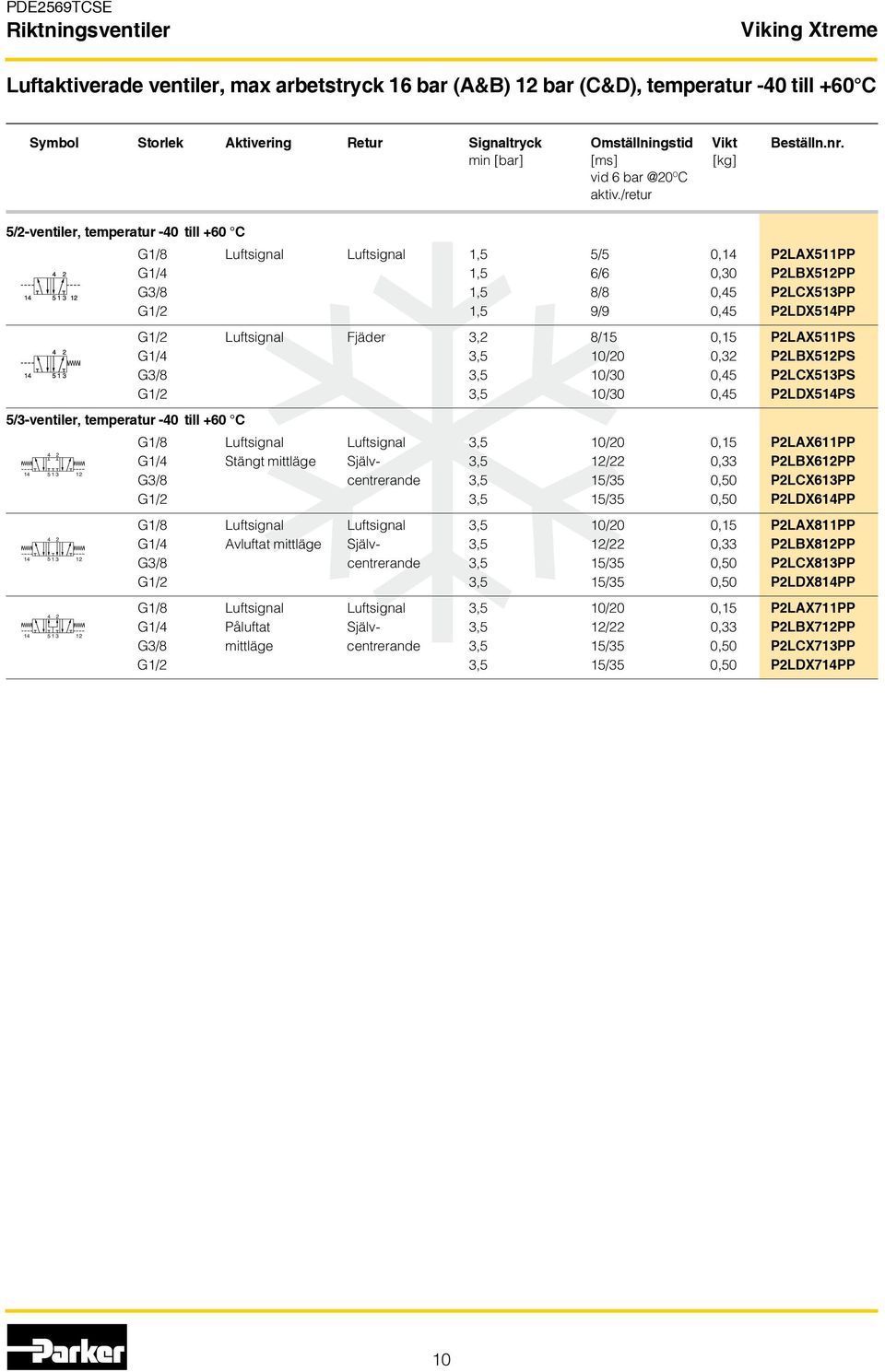 /retur 5/2-ventiler, temperatur -40 till +60 C 5/3-ventiler, temperatur -40 till +60 C 4 2 14 12 4 2 14 12 4 2 14 12 G1/8 Luftsignal Luftsignal 1,5 5/5 0,14 P2LAX511PP G1/4 1,5 6/6 0,30 P2LBX512PP