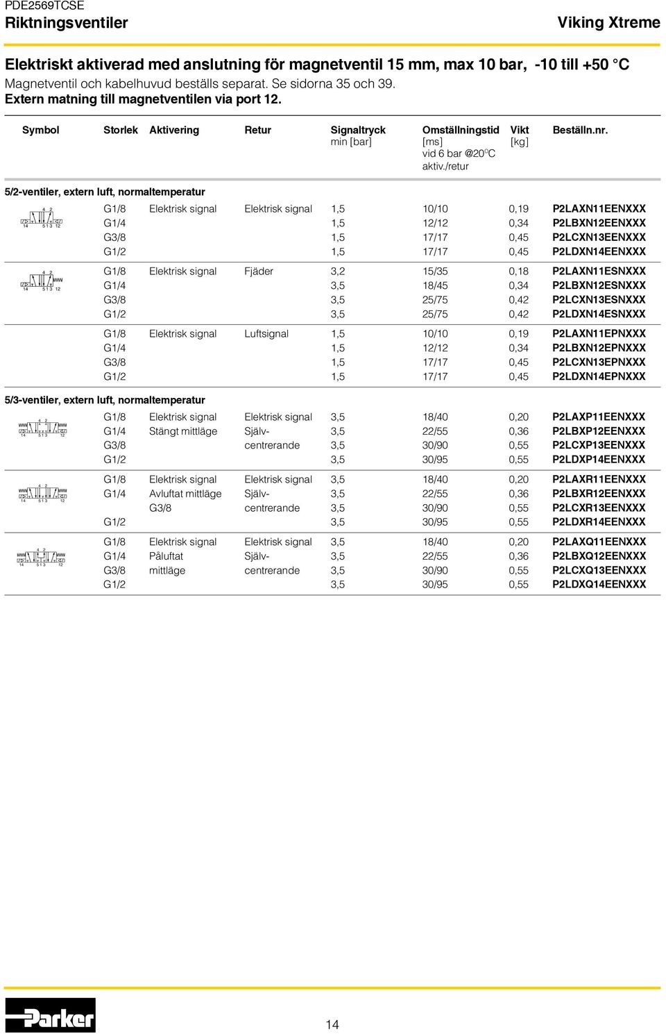 /retur 5/2-ventiler, extern luft, normaltemperatur G1/8 Elektrisk signal Elektrisk signal 1,5 10/10 0,19 P2LAXN11EENXXX G1/4 1,5 12/12 0,34 P2LBXN12EENXXX G3/8 1,5 17/17 0,45 P2LCXN13EENXXX G1/2 1,5