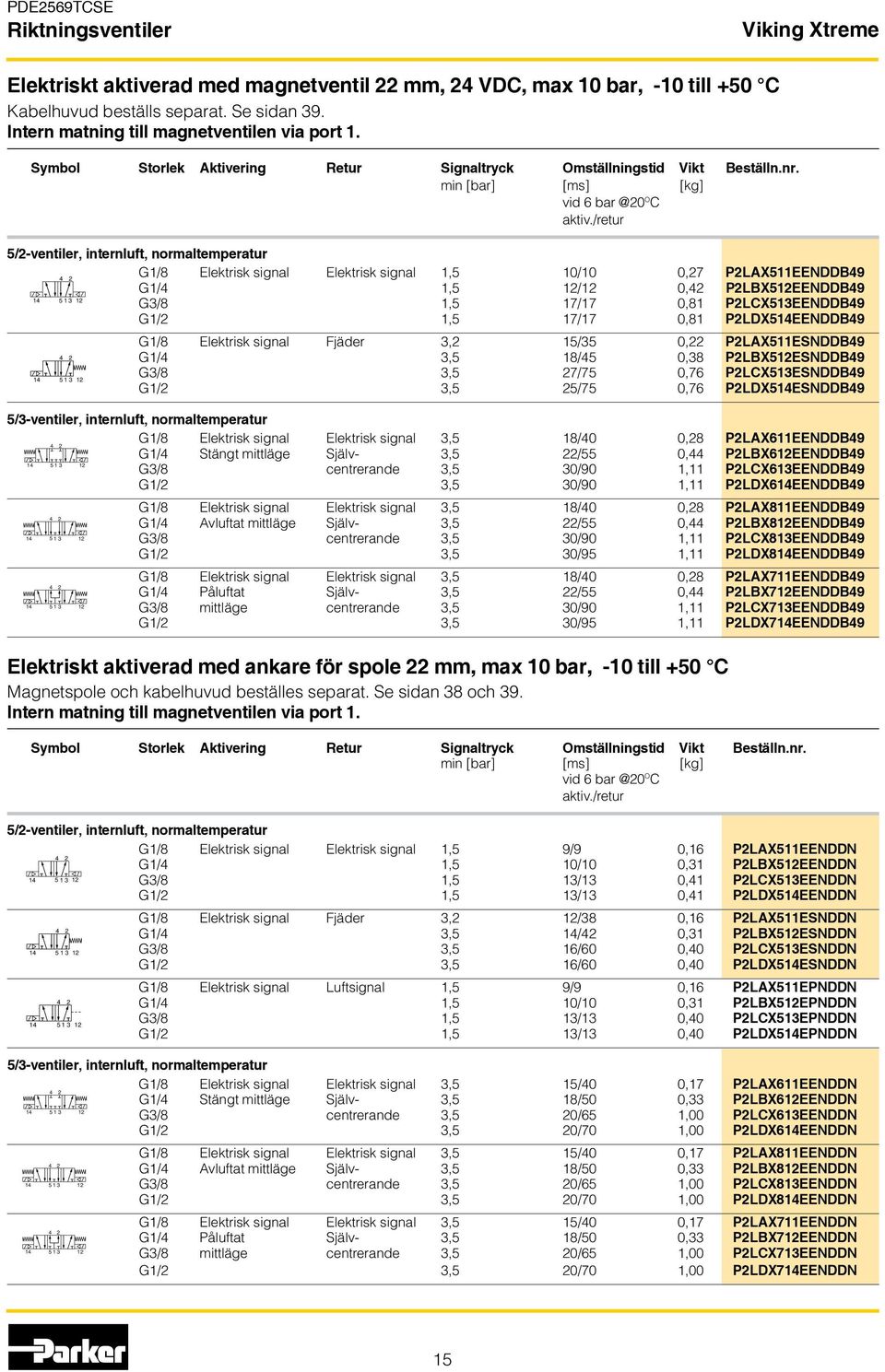 /retur 5/2-ventiler, internluft, normaltemperatur G1/8 Elektrisk signal Elektrisk signal 1,5 10/10 0,27 P2LAX511EENDDB49 G1/4 1,5 12/12 0,42 P2LBX512EENDDB49 G3/8 1,5 17/17 0,81 P2LCX513EENDDB49 G1/2