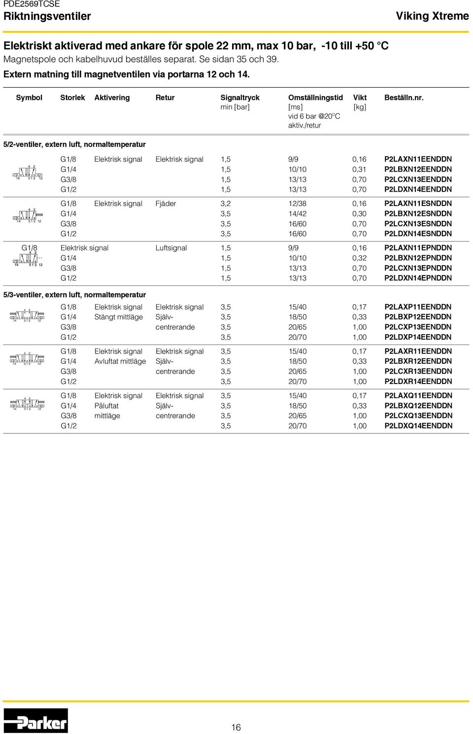 /retur 5/2-ventiler, extern luft, normaltemperatur 14 12 14 12 G1/8 Elektrisk signal Elektrisk signal 1,5 9/9 0,16 P2LAXN11EENDDN G1/4 1,5 10/10 0,31 P2LBXN12EENDDN G3/8 1,5 13/13 0,70 P2LCXN13EENDDN