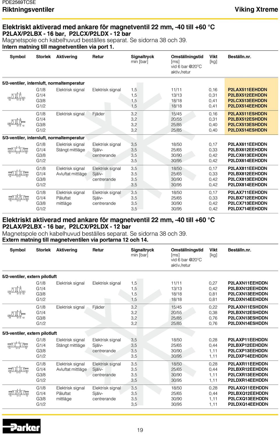 /retur 5/2-ventiler, internluft, normaltemperatur G1/8 Elektrisk signal Elektrisk signal 1,5 11/11 0,16 P2LAX511EEHDDN G1/4 1,5 13/13 0,31 P2LBX512EEHDDN G3/8 1,5 18/18 0,41 P2LCX513EEHDDN G1/2 1,5