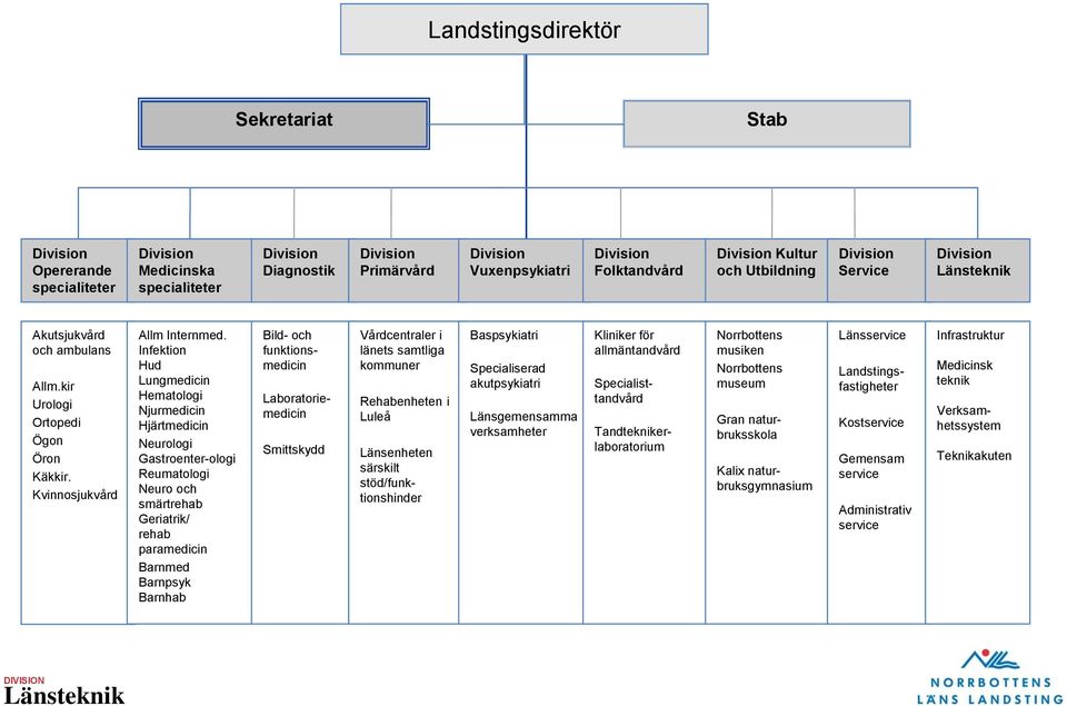 Infektion Hud Lungmedicin Hematologi Njurmedicin Hjärtmedicin Neurologi Gastroenter-ologi Reumatologi Neuro och smärtrehab Geriatrik/ rehab paramedicin Barnmed Barnpsyk Barnhab Bild- och