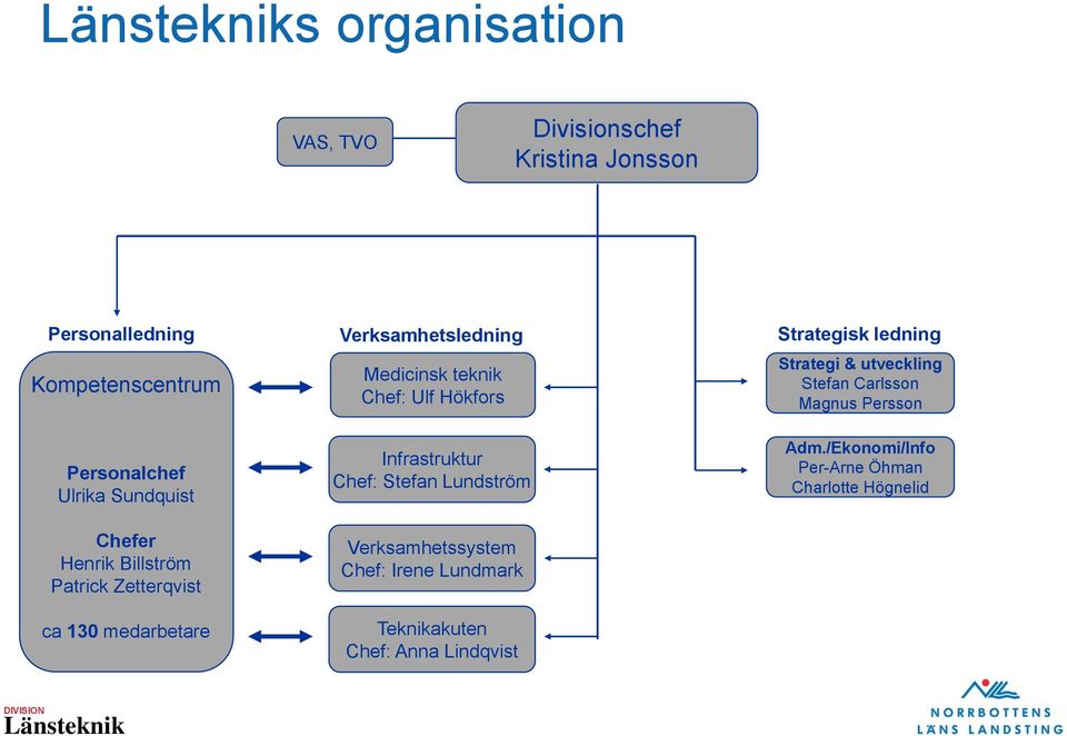 Hökfors Infrastruktur Chef: Stefan Lundström Verksamhetssystem Chef: Irene Lundmark Teknikakuten Chef: Anna