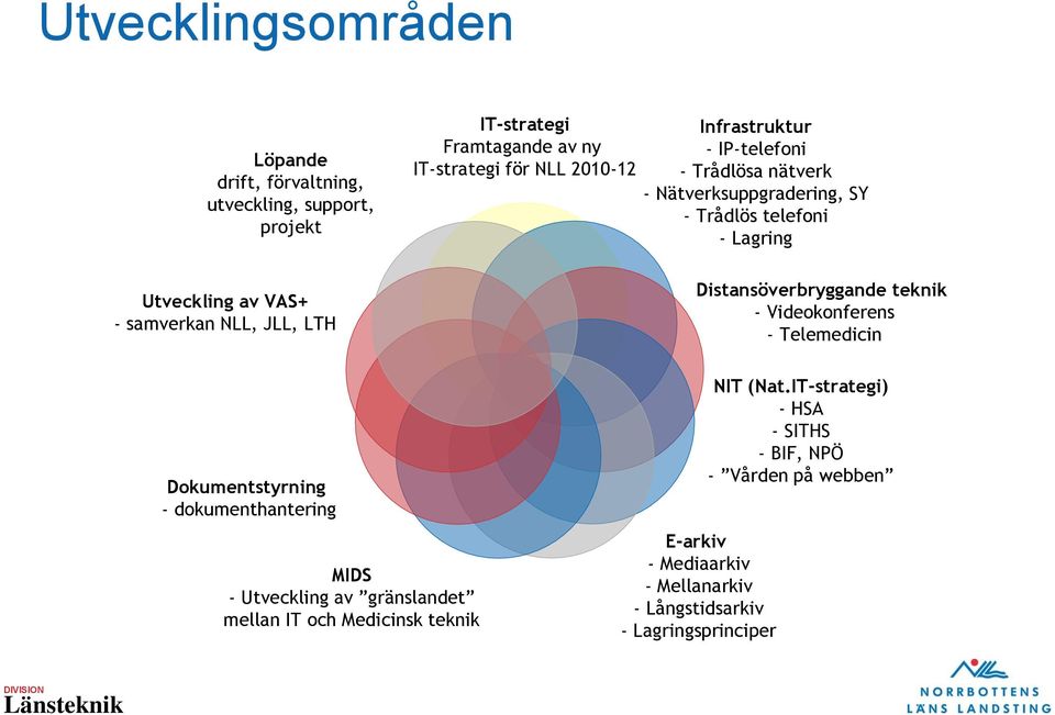 Distansöverbryggande teknik - Videokonferens - Telemedicin Dokumentstyrning - dokumenthantering MIDS - Utveckling av gränslandet mellan IT och