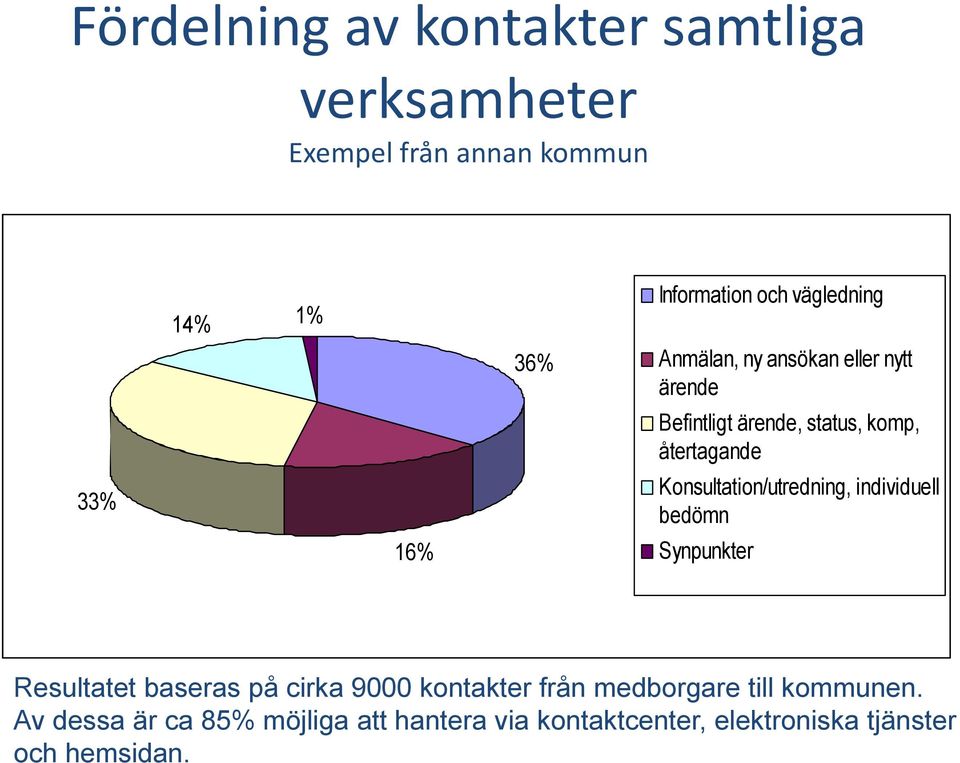 Konsultation/utredning, individuell bedömn Synpunkter Resultatet baseras på cirka 9000 kontakter från