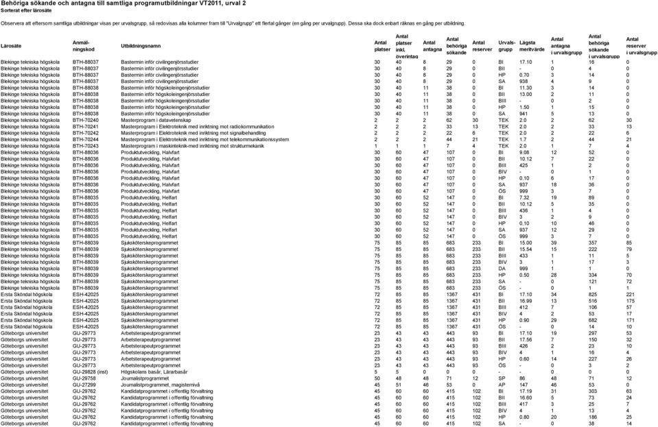 Lärosäte Blekinge tekniska högskola BTH-88037 Bastermin inför civilingenjörsstudier 30 40 8 29 0 BI 17.