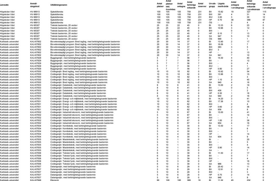 00 3 30 12 Högskolan Väst HV-96913 Sjuksköterska 100 105 105 758 231 HP 0.