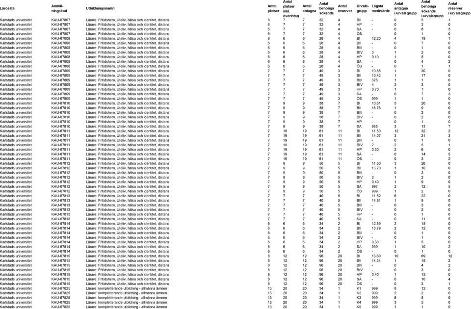 Uteliv, hälsa och identitet, distans 6 7 7 32 4 ÖS - 0 1 0 Karlstads universitet KAU-67808 Lärare: Fritidshem, Uteliv, hälsa och identitet, distans 6 6 6 28 4 BI 12.