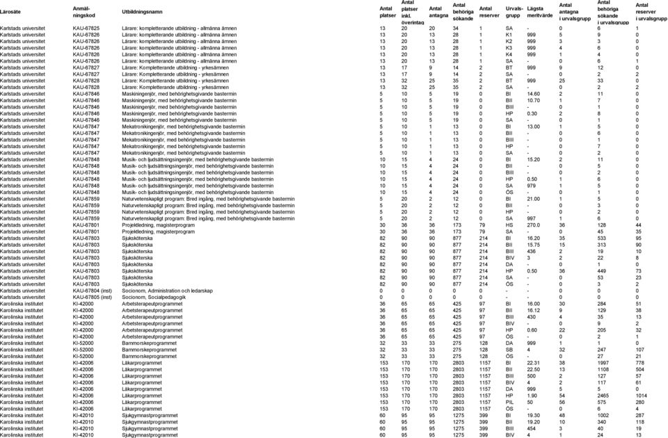 allmänna ämnen 13 20 13 28 1 K3 999 4 6 0 Karlstads universitet KAU-67826 Lärare: kompletterande utbildning - allmänna ämnen 13 20 13 28 1 K4 999 1 4 0 Karlstads universitet KAU-67826 Lärare: