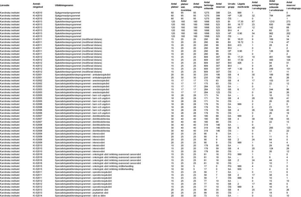 30 67 1210 273 Karolinska institutet KI-42013 Sjuksköterskeprogrammet 120 160 160 1898 523 BII 16.