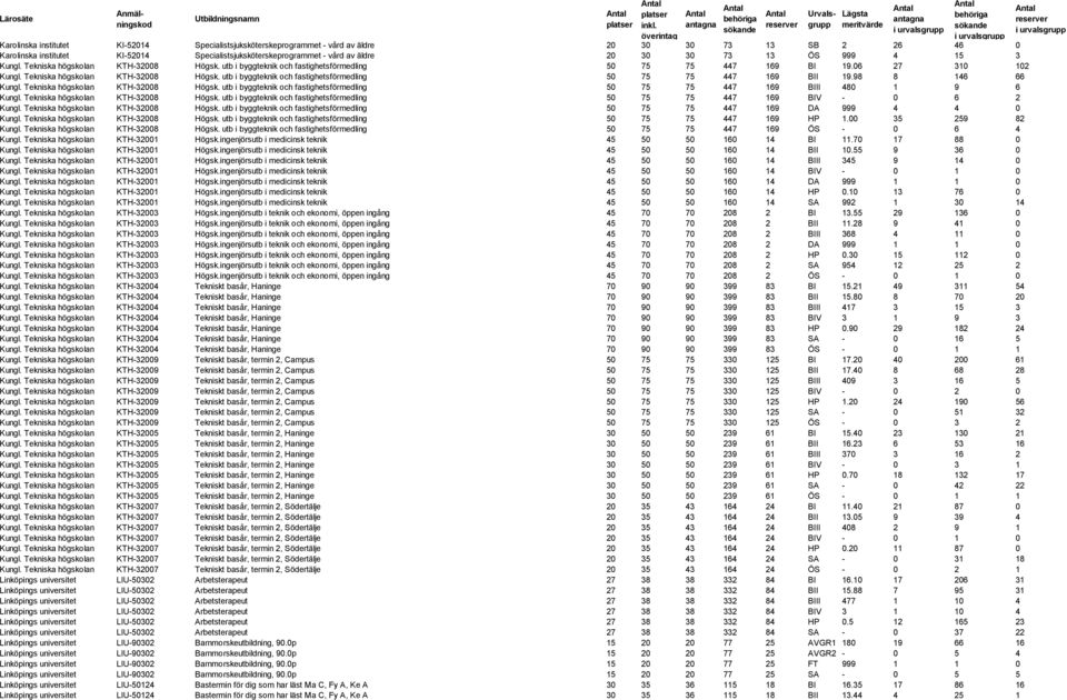 98 8 146 66 Kungl. Tekniska högskolan KTH-32008 Högsk. utb i byggteknik och fastighetsförmedling 50 75 75 447 169 BIII 480 1 9 6 Kungl. Tekniska högskolan KTH-32008 Högsk. utb i byggteknik och fastighetsförmedling 50 75 75 447 169 BIV - 0 6 2 Kungl.