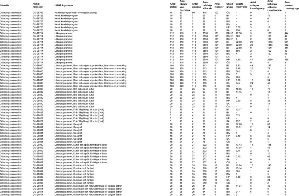 10 50 7 27 0 BIV - 0 1 0 Göteborgs universitet GU-29723 Kemi, kandidatprogram 10 50 7 27 0 HP 0.