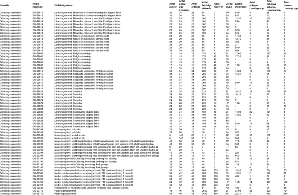 och samhälle för tidigare åldrar 20 25 25 162 0 BI 12.30 10 110 0 Göteborgs universitet GU-29814 Lärarprogrammet, Människa, natur och samhälle för tidigare åldrar 20 25 25 162 0 BII 9.