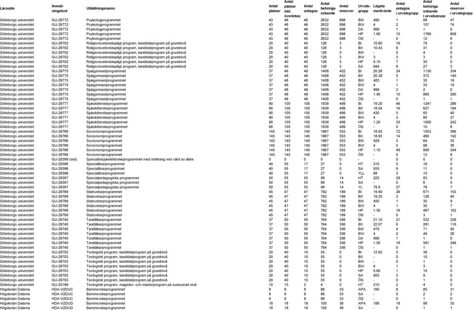 90 15 1766 608 Göteborgs universitet GU-29772 Psykologprogrammet 43 46 46 2632 898 ÖS - 0 12 8 Göteborgs universitet GU-29702 Religionsvetenskapligt program, kandidatprogram på grundnivå 20 40 40 126