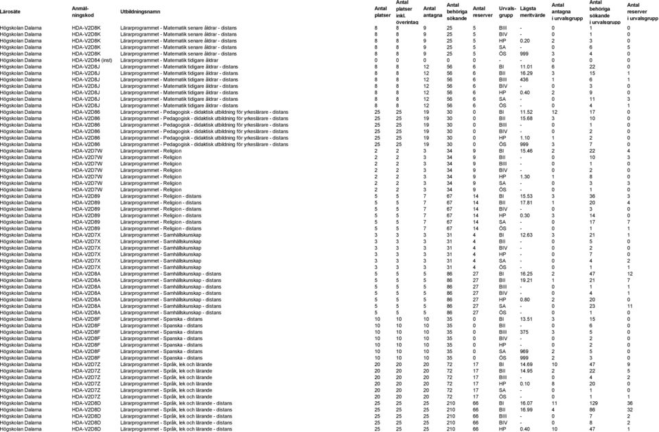 20 2 3 0 Högskolan Dalarna HDA-V2D8K Lärarprogrammet - Matematik senare åldrar - distans 8 8 9 25 5 SA - 0 6 5 Högskolan Dalarna HDA-V2D8K Lärarprogrammet - Matematik senare åldrar - distans 8 8 9 25