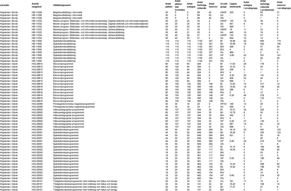 55 2 HSKP 135 18 38 0 Högskolan i Borås HB-11032 Master program: Biblioteks- och informationsvetenskap, Digitala bibliotek och informationstjänster 30 25 25 55 2 SA 951 6 16 2 Högskolan i Borås