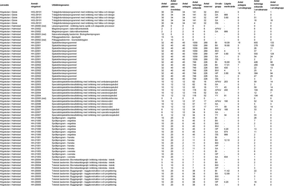 60 6 51 2 Högskolan i Gävle HIG-29101 Trädgårdsmästarprogrammet med inriktning mot hälsa och design 30 34 34 141 32 SA - 0 16 16 Högskolan i Gävle HIG-29101 Trädgårdsmästarprogrammet med inriktning