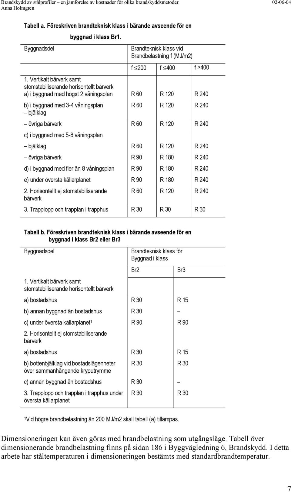 Vertikalt bärverk samt stomstabiliserande horisontellt bärverk a) i byggnad med högst 2 våningsplan R 60 R 120 R 240 b) i byggnad med 3-4 våningsplan bjälklag R 60 R 120 R 240 övriga bärverk R 60 R