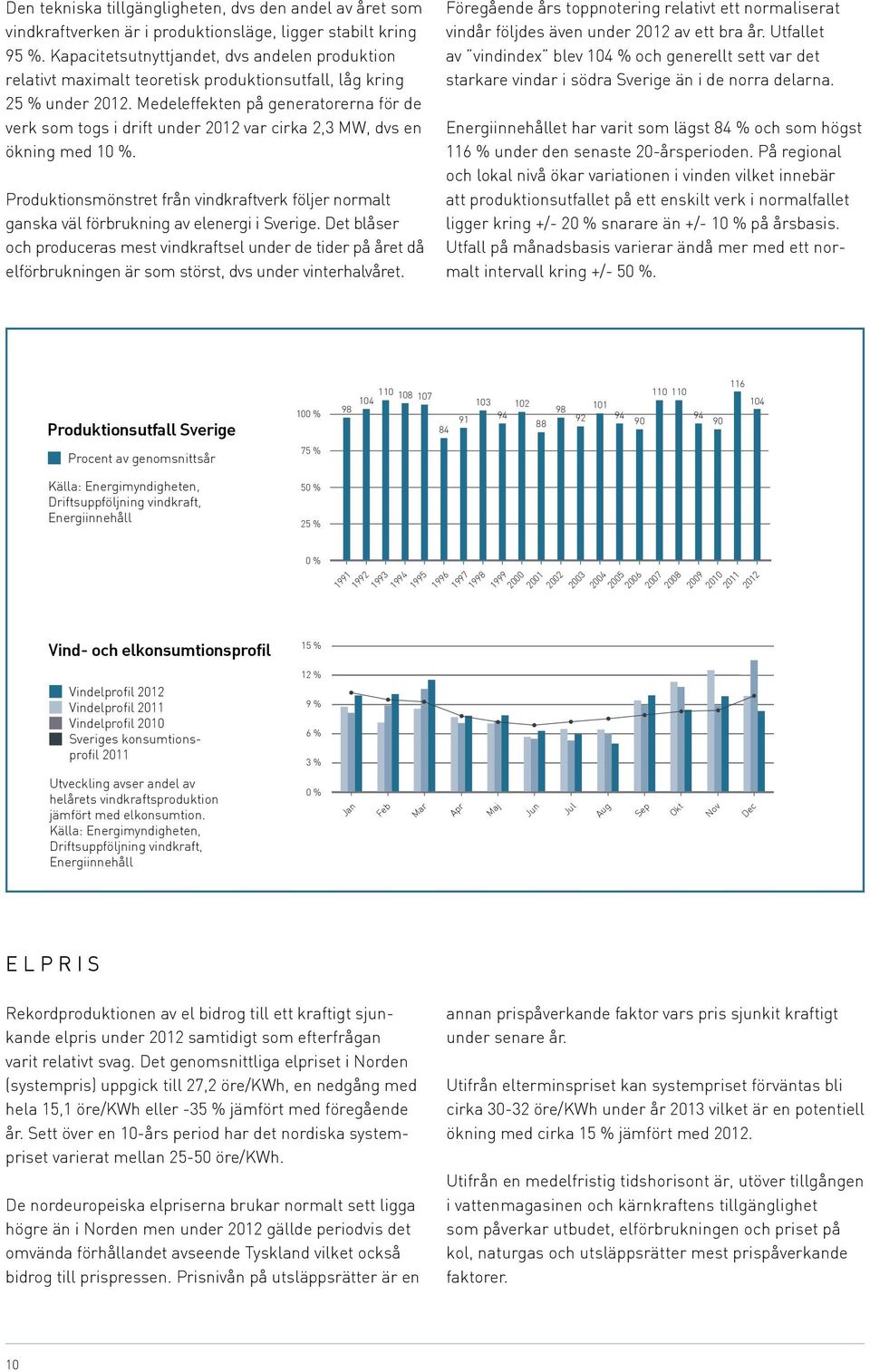 Medeleffekten på generatorerna för de verk som togs i drift under 2012 var cirka 2,3 MW, dvs en ökning med 10 %.