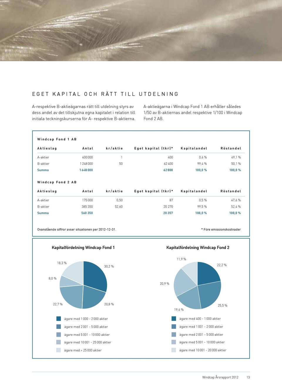 Windcap Fond 1 AB Aktieslag Antal kr/aktie Eget kapital (tkr)* Kapitalandel Röstandel A-aktier 400 000 1 400 0,6 % 49,1 % B-aktier 1 248 000 50 62 400 99,4 % 50,1 % Summa 1 648 000 62 800 100,0 %