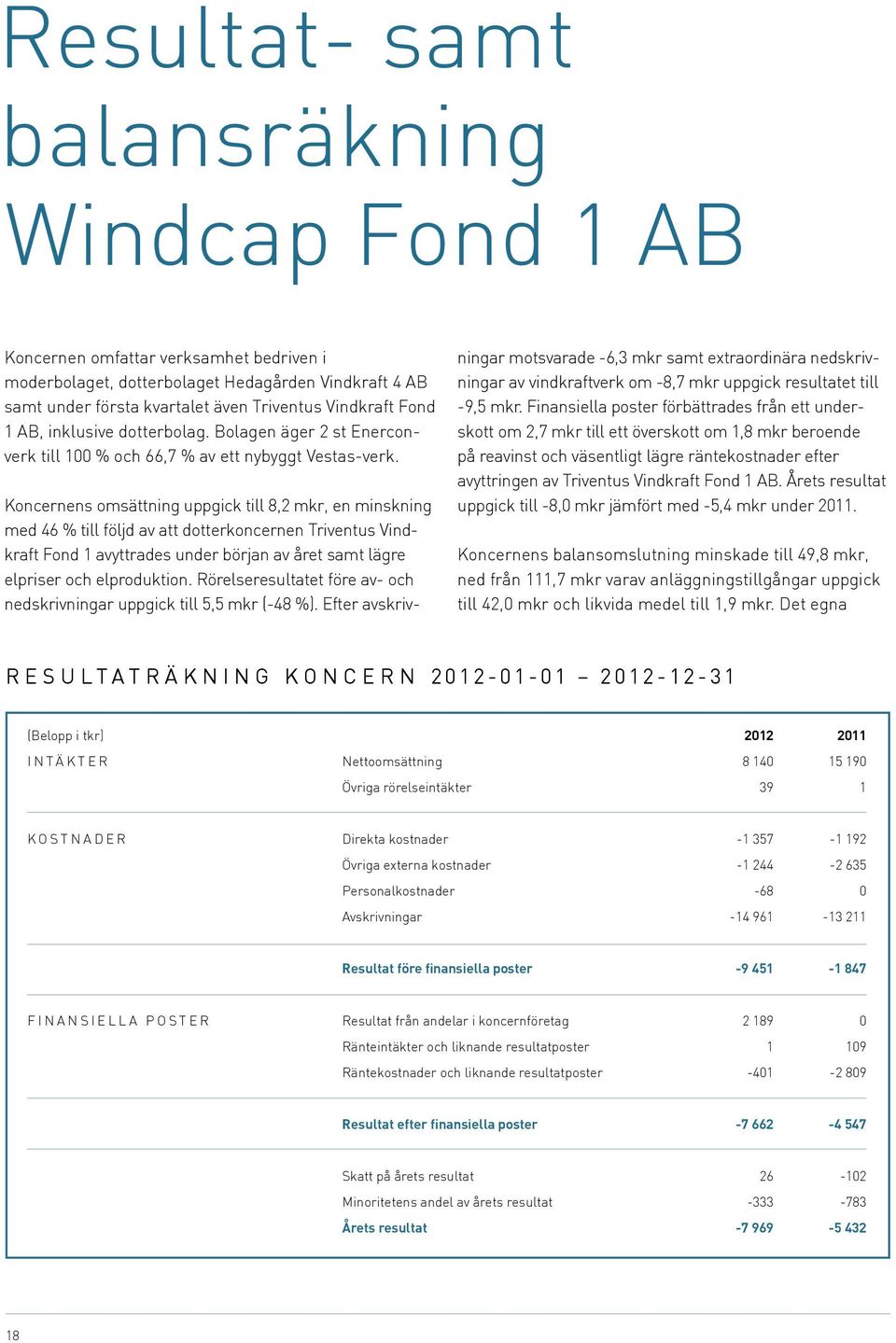 Koncernens omsättning uppgick till 8,2 mkr, en minskning med 46 % till följd av att dotterkoncernen Triventus Vindkraft Fond 1 avyttrades under början av året samt lägre elpriser och elproduktion.