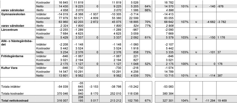 Lärcentrum Intäkter -2 255-1 289-1 289-967 -2 090 Kostnader 7 684 4 625 4 625 3 059 7 669 Netto 5 429 3 337 0 3 337 2 092 61% 5 579 103% u -150 1 176 Allé- o Nästegårdsbadet Intäkter -2 208-1 148-1