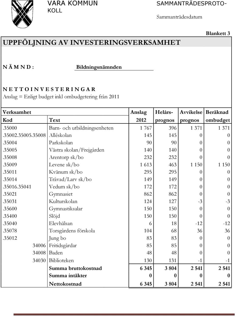 35008 Alléskolan 145 145 0 0.35004 Parkskolan 90 90 0 0.35005 Västra skolan/frejgården 140 140 0 0.35008 Arentorp sk/bo 232 232 0 0.35009 Levene sk/bo 1 613 463 1 150 1 150.