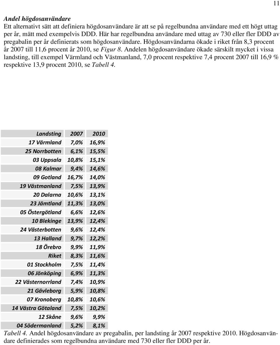 Högdosanvändarna ökade i riket från 8,3 procent år 2007 till 11,6 procent år 2010, se Figur 8.